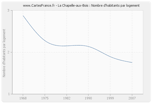 La Chapelle-aux-Bois : Nombre d'habitants par logement